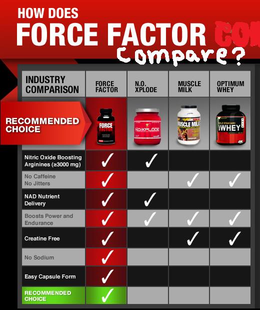 Force Factor Comparison Chart
